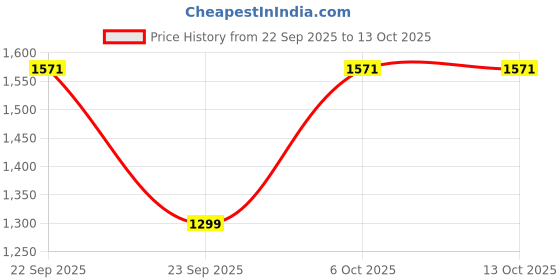 myntra.com BAESD Girls Floral Embroidered Georgette A-Line Kurta With Patiala & Dupatta baesd Price History Graph from 22 Sep 2025 to 13 Oct 2025