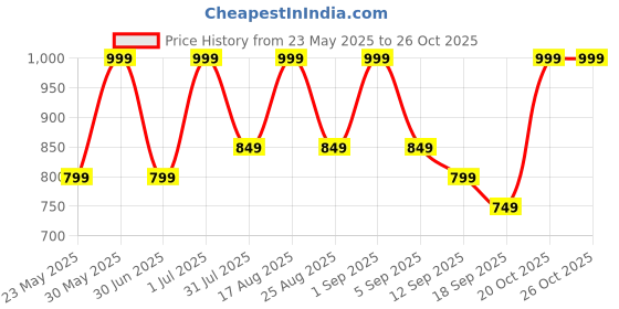 myntra.com BAESD Girls Floral Embroidered Kurta with Palazzo & Dupatta baesd Price History Graph from 23 May 2025 to 24 Oct 2025