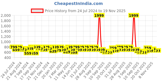 myntra.com BAESD Girls Floral Embroidered Net Fit & Flare Maxi Dress baesd Price History Graph from 24 Jul 2024 to 19 Nov 2025