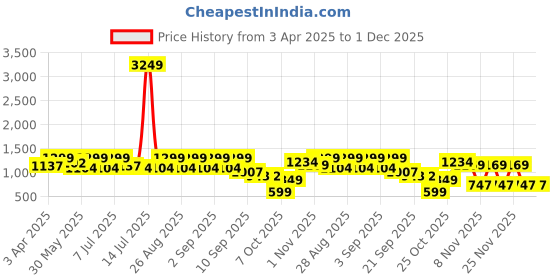 myntra.com BAESD Girls Floral Embroidered Pleated Anarkali Kurta With Dhoti Pants & Dupatta baesd Price History Graph from 3 Apr 2025 to 30 Nov 2025