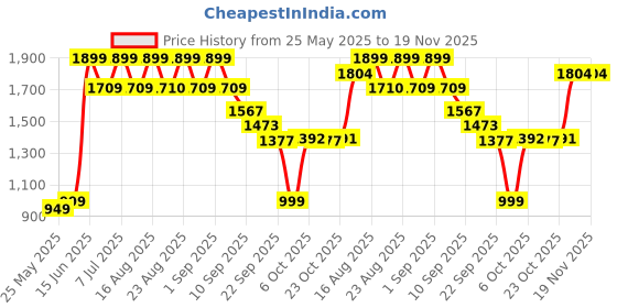 myntra.com BAESD Girls Floral Embroidered Pleated Sequinned Kurta With Sharara And Dupatta baesd Price History Graph from 25 May 2025 to 18 Nov 2025