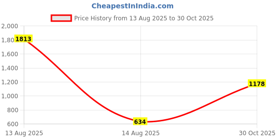 myntra.com BAESD Girls Floral Embroidered Puff Sleeve Cotton Fit & Flare Dress baesd Price History Graph from 13 Aug 2025 to 30 Oct 2025