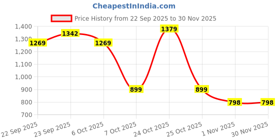 myntra.com BAESD Girls Floral Embroidered Pure Silk Kurta with Trousers & Dupatta baesd Price History Graph from 22 Sep 2025 to 30 Nov 2025