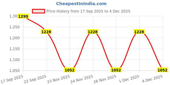 myntra.com BAESD Girls Floral Embroidered Ready to Wear Lehenga & Blouse With Dupatta baesd Price History Graph from 17 Sep 2025 to 4 Dec 2025