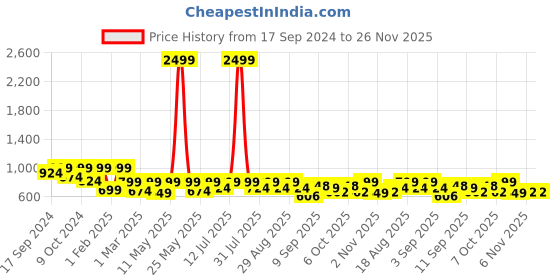 myntra.com BAESD Girls Floral Embroidered Regular A-Line Kurti with Sharara baesd Price History Graph from 17 Sep 2024 to 26 Nov 2025
