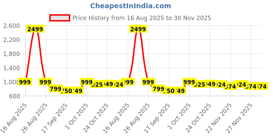 myntra.com BAESD Girls Floral Embroidered Regular Chikankari Kurta with Palazzos & Dupatta baesd Price History Graph from 16 Aug 2025 to 30 Nov 2025