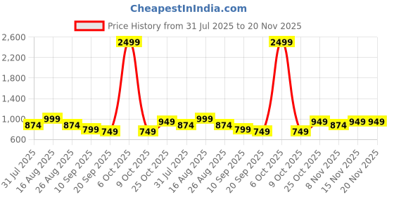 myntra.com BAESD Girls Floral Embroidered Regular Kurti with Dhoti Pants & With Dupatta baesd Price History Graph from 31 Jul 2025 to 20 Nov 2025