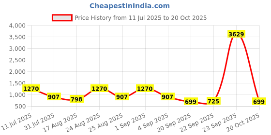 myntra.com BAESD Girls Floral Embroidered Regular Pure Silk Kurta with Palazzos & With Dupatta baesd Price History Graph from 11 Jul 2025 to 20 Oct 2025
