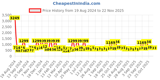 myntra.com BAESD Girls Floral Embroidered Regular Pure Silk Kurta with Salwar & With Dupatta baesd Price History Graph from 19 Aug 2024 to 22 Nov 2025