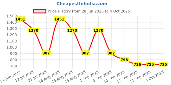 myntra.com BAESD Girls Floral Embroidered Regular Pure Silk Kurta with Trousers & With Dupatta baesd Price History Graph from 28 Jun 2025 to 4 Oct 2025