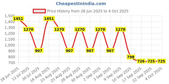 myntra.com BAESD Girls Floral Embroidered Regular Pure Silk Kurta with Trousers & With Dupatta baesd Price History Graph from 28 Jun 2025 to 4 Oct 2025