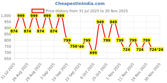 myntra.com BAESD Girls Floral Embroidered Regular Pure Silk Kurta with Trousers & With Dupatta baesd Price History Graph from 31 Jul 2025 to 29 Nov 2025