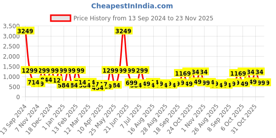 myntra.com BAESD Girls Floral Embroidered Regular Pure Silk Kurti with Dhoti Pants & With Dupatta baesd Price History Graph from 13 Sep 2024 to 22 Nov 2025