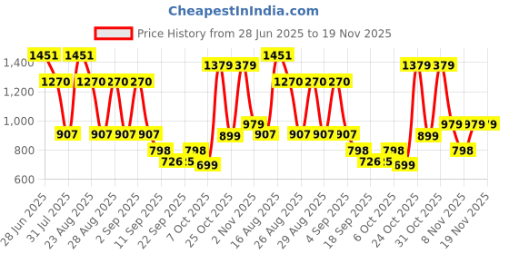 myntra.com BAESD Girls Floral Embroidered Regular Pure Silk Kurti with Trousers & With Dupatta baesd Price History Graph from 28 Jun 2025 to 19 Nov 2025