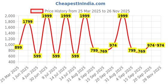 myntra.com BAESD Girls Floral Embroidered Regular Sequinned Kurta with Dhoti Pants baesd Price History Graph from 25 Mar 2025 to 25 Nov 2025