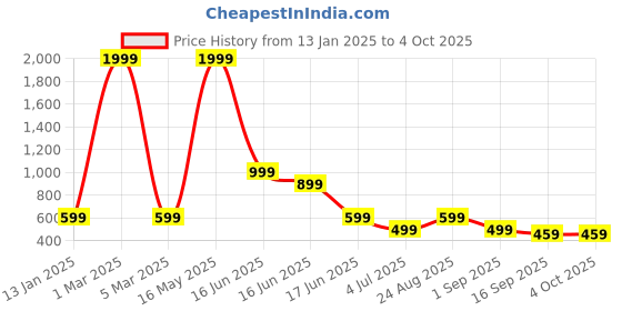 myntra.com BAESD Girls Floral Embroidered Regular Sequinned Kurta with Palazzos & With Dupatta baesd Price History Graph from 13 Jan 2025 to 4 Oct 2025