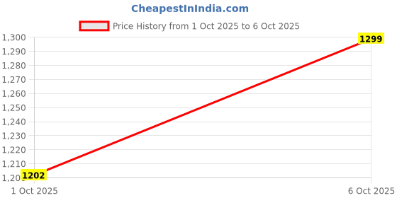 myntra.com BAESD Girls Floral Embroidered Regular Sequinned Kurta with Patiala & With Dupatta baesd Price History Graph from 1 Oct 2025 to 6 Oct 2025