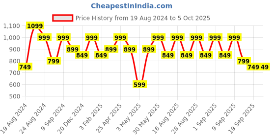 myntra.com BAESD Girls Floral Embroidered Regular Sequinned Kurti with Palazzos & With Dupatta baesd Price History Graph from 19 Aug 2024 to 4 Oct 2025