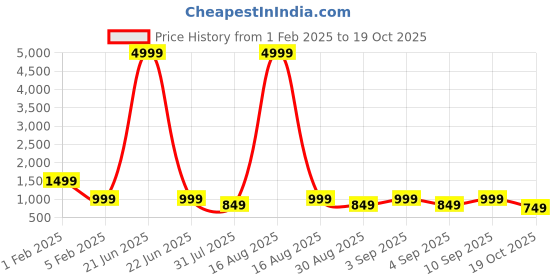 myntra.com BAESD Girls Floral Embroidered Regular Sequinned Kurti with Palazzos & With Dupatta baesd Price History Graph from 1 Feb 2025 to 19 Oct 2025
