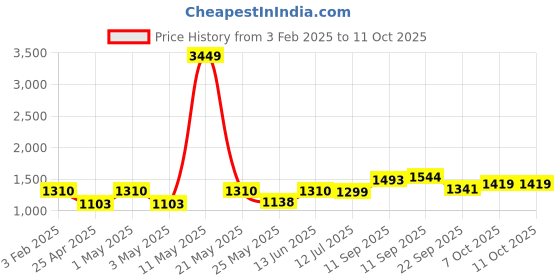 myntra.com BAESD Girls Floral Embroidered Regular Sequinned Top with Sharara baesd Price History Graph from 3 Feb 2025 to 4 Oct 2025