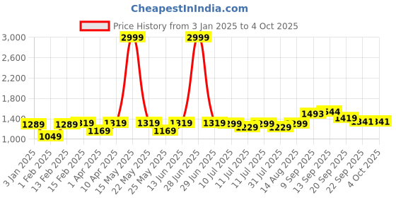 myntra.com BAESD Girls Floral Embroidered Regular Top with Palazzos baesd Price History Graph from 3 Jan 2025 to 4 Oct 2025