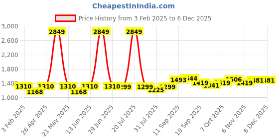 myntra.com BAESD Girls Floral Embroidered Regular Top with Palazzos baesd Price History Graph from 3 Feb 2025 to 5 Dec 2025