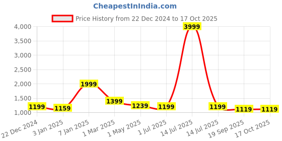 myntra.com BAESD Girls Floral Embroidered Regular Velvet Kurta with Palazzos & With Dupatta baesd Price History Graph from 22 Dec 2024 to 4 Oct 2025