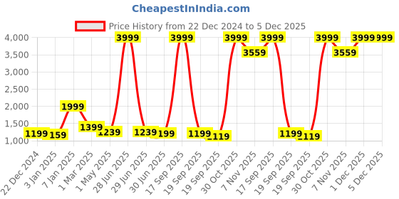 myntra.com BAESD Girls Floral Embroidered Regular Velvet Kurta with Palazzos & With Dupatta baesd Price History Graph from 22 Dec 2024 to 5 Dec 2025