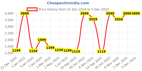 myntra.com BAESD Girls Floral Embroidered Regular Velvet Kurta with Palazzos & With Dupatta baesd Price History Graph from 22 Dec 2024 to 5 Dec 2025