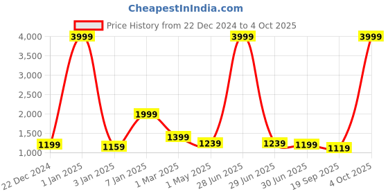 myntra.com BAESD Girls Floral Embroidered Regular Velvet Kurta with Palazzos & With Dupatta baesd Price History Graph from 22 Dec 2024 to 4 Oct 2025