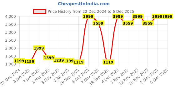 myntra.com BAESD Girls Floral Embroidered Regular Velvet Kurta with Palazzos & With Dupatta baesd Price History Graph from 22 Dec 2024 to 5 Dec 2025