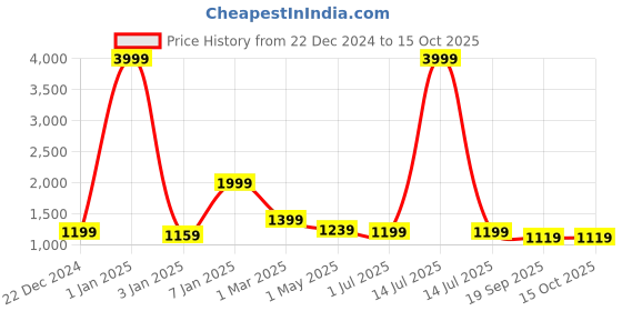 myntra.com BAESD Girls Floral Embroidered Regular Velvet Kurta with Palazzos & With Dupatta baesd Price History Graph from 22 Dec 2024 to 4 Oct 2025