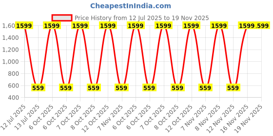 myntra.com BAESD Girls Floral Embroidered Semi-Stitched Lehenga & Unstitched Blouse With Dupatta baesd Price History Graph from 12 Jul 2025 to 19 Nov 2025