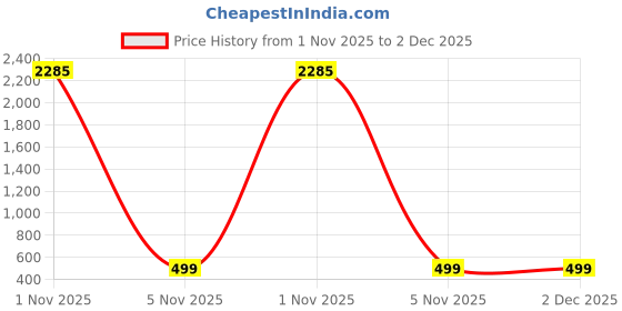 myntra.com BAESD Girls Floral Embroidered Semi-Stitched Lehenga & Unstitched Blouse With Dupatta baesd Price History Graph from 1 Nov 2025 to 2 Dec 2025