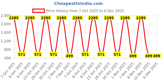 myntra.com BAESD Girls Floral Embroidered Semi-Stitched Lehenga & Unstitched Blouse With Dupatta baesd Price History Graph from 7 Oct 2025 to 5 Dec 2025