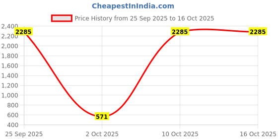 myntra.com BAESD Girls Floral Embroidered Semi-Stitched Lehenga & Unstitched Blouse With Dupatta baesd Price History Graph from 25 Sep 2025 to 4 Oct 2025