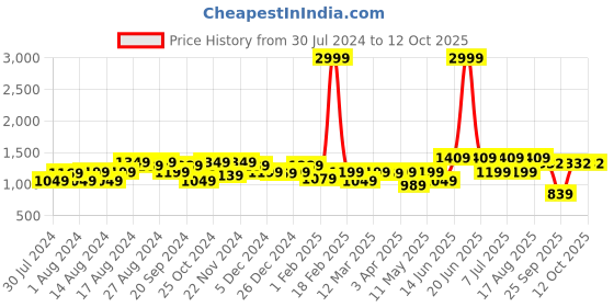 myntra.com BAESD Girls Floral Embroidered Sequined A-Line Pleated Kurti With Palazzo & Dupatta baesd Price History Graph from 30 Jul 2024 to 4 Oct 2025