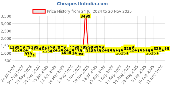 myntra.com BAESD Girls Floral Embroidered Sequinned A-Line Kurta With Sharara & Dupatta baesd Price History Graph from 24 Jul 2024 to 19 Nov 2025