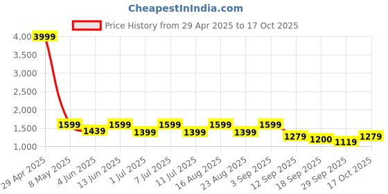 myntra.com BAESD Girls Floral Embroidered Sequinned Georgette Anarkali Kurta With Sharara & Dupatta baesd Price History Graph from 29 Apr 2025 to 17 Oct 2025