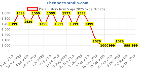 myntra.com BAESD Girls Floral Embroidered Sequinned Georgette Kurta with Palazzos & Dupatta baesd Price History Graph from 5 Apr 2025 to 12 Oct 2025