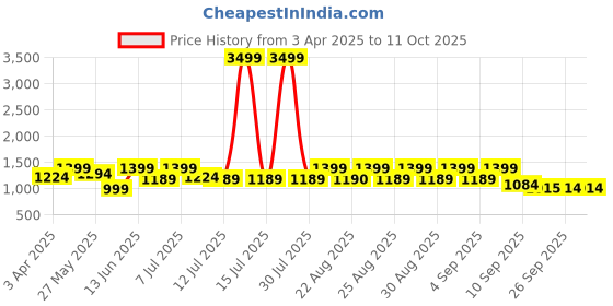 myntra.com BAESD Girls Floral Embroidered Sequinned Georgette Kurti with Palazzos & Dupatta baesd Price History Graph from 3 Apr 2025 to 4 Oct 2025