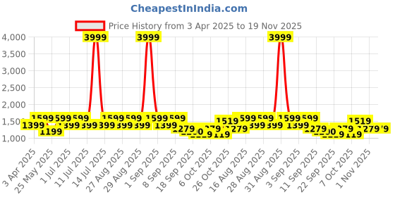 myntra.com BAESD Girls Floral Embroidered Sequinned Kurta With Sharara And Dupatta baesd Price History Graph from 3 Apr 2025 to 19 Nov 2025