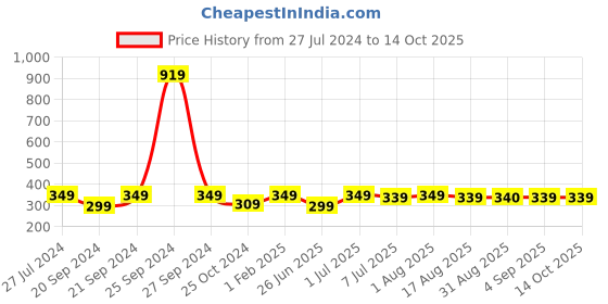 myntra.com BAESD Girls Floral Embroidered Sequinned Net A-Line Kurta with Sharara baesd Price History Graph from 27 Jul 2024 to 14 Oct 2025