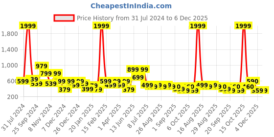 myntra.com BAESD Girls Floral Embroidered Sequinned Ready to Wear Lehenga & Blouse With Dupatta baesd Price History Graph from 31 Jul 2024 to 5 Dec 2025