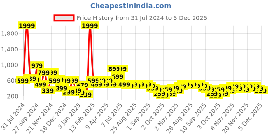 myntra.com BAESD Girls Floral Embroidered Sequinned Ready to Wear Lehenga & Blouse With Dupatta baesd Price History Graph from 31 Jul 2024 to 5 Dec 2025