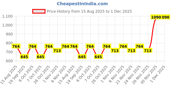 myntra.com BAESD Girls Floral Embroidered Sequinned Ready to Wear Lehenga & Blouse With Dupatta baesd Price History Graph from 15 Aug 2025 to 30 Nov 2025