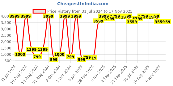 myntra.com BAESD Girls Floral Embroidered Sequinned Straight Kurta with Palazzos baesd Price History Graph from 31 Jul 2024 to 17 Nov 2025