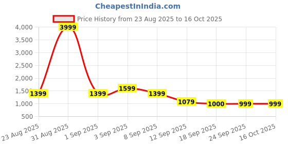 myntra.com BAESD Girls Floral Embroidered Sequinned Straight Kurta With Sharara & Dupatta baesd Price History Graph from 23 Aug 2025 to 16 Oct 2025