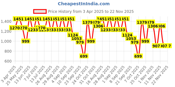 myntra.com BAESD Girls Floral Embroidered Shoulder Straps A-Line Kurta With Sharara & Dupatta baesd Price History Graph from 3 Apr 2025 to 21 Nov 2025