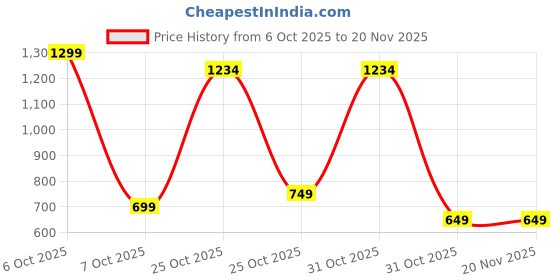 myntra.com BAESD Girls Floral Embroidered Silk A-Line Kurta with Trousers & Dupatta baesd Price History Graph from 6 Oct 2025 to 20 Nov 2025
